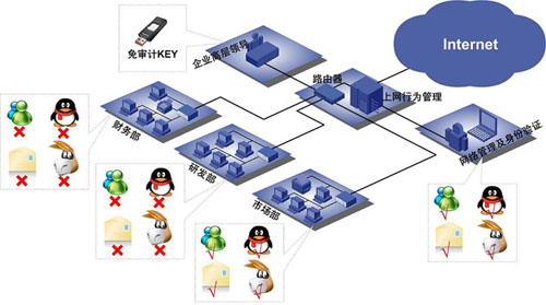 上網行爲管理